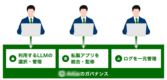 社員のAI利用をAiGoに集約し、野良アプリも監修・統合する導入後の状態