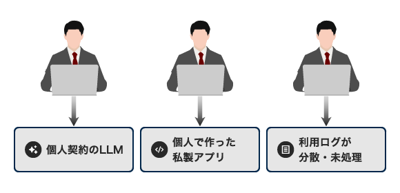 社員ごとに個人契約のLLMや野良アプリを利用し、利用ログが分散している導入前の状態