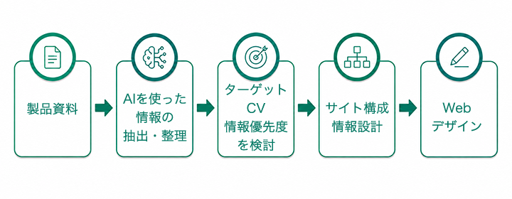AIを使った制作フロー